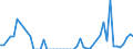 Flow: Exports / Measure: Values / Partner Country: World / Reporting Country: Denmark
