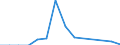 Flow: Exports / Measure: Values / Partner Country: World / Reporting Country: Luxembourg