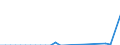 Flow: Exports / Measure: Values / Partner Country: World / Reporting Country: New Zealand