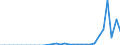 Flow: Exports / Measure: Values / Partner Country: World / Reporting Country: Poland