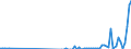 Flow: Exports / Measure: Values / Partner Country: World / Reporting Country: Portugal