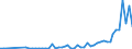 Flow: Exports / Measure: Values / Partner Country: World / Reporting Country: Spain