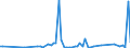 Flow: Exports / Measure: Values / Partner Country: World / Reporting Country: Sweden