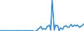 Flow: Exports / Measure: Values / Partner Country: World / Reporting Country: United Kingdom