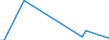 Flow: Exports / Measure: Values / Partner Country: Brazil / Reporting Country: Portugal