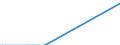 Flow: Exports / Measure: Values / Partner Country: Uruguay / Reporting Country: Germany