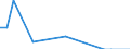 Flow: Exports / Measure: Values / Partner Country: Indonesia / Reporting Country: Australia