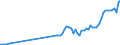 Flow: Exports / Measure: Values / Partner Country: World / Reporting Country: Australia