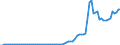 Flow: Exports / Measure: Values / Partner Country: World / Reporting Country: Austria