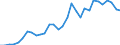 Flow: Exports / Measure: Values / Partner Country: World / Reporting Country: Belgium