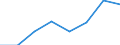 Flow: Exports / Measure: Values / Partner Country: World / Reporting Country: EU 28-Extra EU