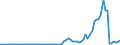 Handelsstrom: Exporte / Maßeinheit: Werte / Partnerland: World / Meldeland: Finland