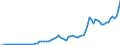 Handelsstrom: Exporte / Maßeinheit: Werte / Partnerland: World / Meldeland: France incl. Monaco & overseas