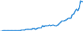 Handelsstrom: Exporte / Maßeinheit: Werte / Partnerland: World / Meldeland: Germany