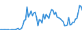Handelsstrom: Exporte / Maßeinheit: Werte / Partnerland: World / Meldeland: Greece
