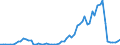 Handelsstrom: Exporte / Maßeinheit: Werte / Partnerland: World / Meldeland: Ireland