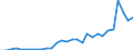 Handelsstrom: Exporte / Maßeinheit: Werte / Partnerland: World / Meldeland: Latvia
