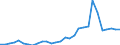Handelsstrom: Exporte / Maßeinheit: Werte / Partnerland: World / Meldeland: Lithuania
