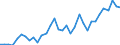 Handelsstrom: Exporte / Maßeinheit: Werte / Partnerland: World / Meldeland: Mexico