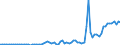 Handelsstrom: Exporte / Maßeinheit: Werte / Partnerland: World / Meldeland: New Zealand