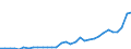 Handelsstrom: Exporte / Maßeinheit: Werte / Partnerland: World / Meldeland: Poland