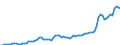 Handelsstrom: Exporte / Maßeinheit: Werte / Partnerland: World / Meldeland: Spain