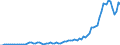 Handelsstrom: Exporte / Maßeinheit: Werte / Partnerland: World / Meldeland: Sweden