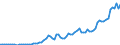 Handelsstrom: Exporte / Maßeinheit: Werte / Partnerland: World / Meldeland: Turkey