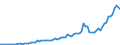 Handelsstrom: Exporte / Maßeinheit: Werte / Partnerland: World / Meldeland: United Kingdom