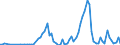 Handelsstrom: Exporte / Maßeinheit: Werte / Partnerland: Austria / Meldeland: Denmark