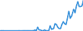 Flow: Exports / Measure: Values / Partner Country: World / Reporting Country: Austria