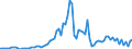 Flow: Exports / Measure: Values / Partner Country: World / Reporting Country: Denmark