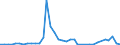 Flow: Exports / Measure: Values / Partner Country: World / Reporting Country: Australia