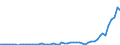 Flow: Exports / Measure: Values / Partner Country: World / Reporting Country: Austria