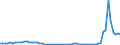 Flow: Exports / Measure: Values / Partner Country: World / Reporting Country: Austria