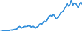 Flow: Exports / Measure: Values / Partner Country: World / Reporting Country: Denmark