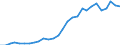 Flow: Exports / Measure: Values / Partner Country: World / Reporting Country: Estonia