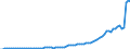Flow: Exports / Measure: Values / Partner Country: World / Reporting Country: Germany
