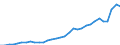 Flow: Exports / Measure: Values / Partner Country: World / Reporting Country: Hungary