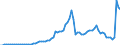 Flow: Exports / Measure: Values / Partner Country: World / Reporting Country: Ireland