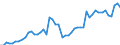 Flow: Exports / Measure: Values / Partner Country: World / Reporting Country: Israel