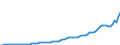 Flow: Exports / Measure: Values / Partner Country: World / Reporting Country: Japan