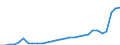Flow: Exports / Measure: Values / Partner Country: World / Reporting Country: Latvia