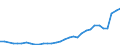 Flow: Exports / Measure: Values / Partner Country: World / Reporting Country: Lithuania