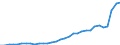 Flow: Exports / Measure: Values / Partner Country: World / Reporting Country: Poland