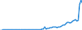 Flow: Exports / Measure: Values / Partner Country: World / Reporting Country: Portugal