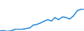 Flow: Exports / Measure: Values / Partner Country: World / Reporting Country: Slovakia