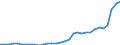 Flow: Exports / Measure: Values / Partner Country: World / Reporting Country: Slovenia