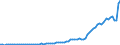 Flow: Exports / Measure: Values / Partner Country: World / Reporting Country: Sweden