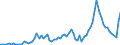 Flow: Exports / Measure: Values / Partner Country: Bahrain / Reporting Country: Australia